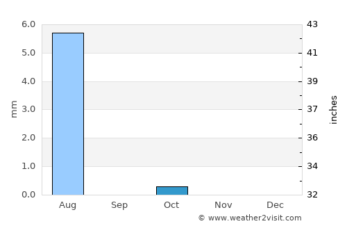 Karmah an Nuzul average rain in October