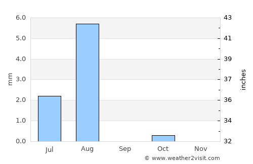 Karmah an Nuzul average rain in September