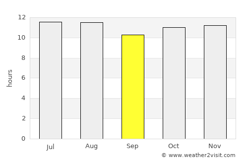 Karmah an Nuzul average rain in September