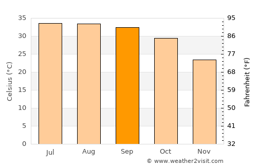 Karmah an Nuzul average temperature in September