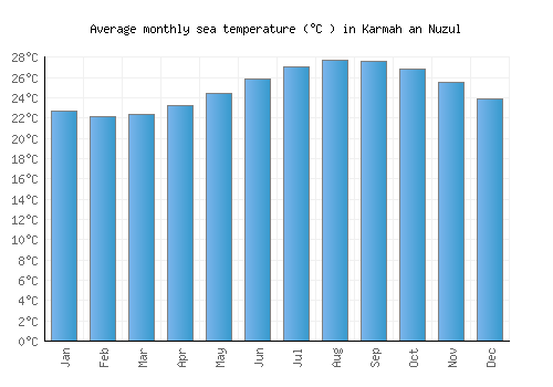 Karmah an Nuzul average sea temperature chart (Celsius)