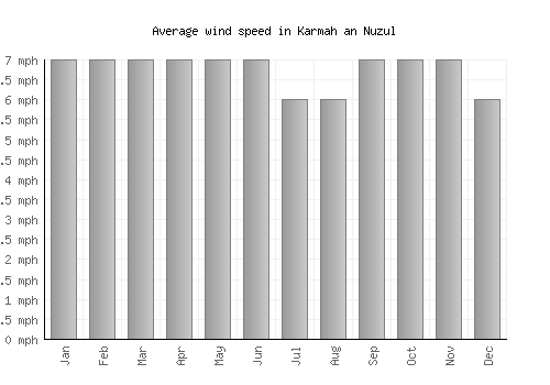 Karmah an Nuzul average winspeed by month (mph)