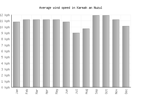 Karmah an Nuzul average winspeed by month (km/h)