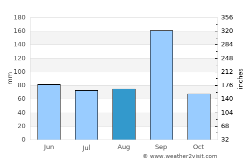 Karmāla average rain in August