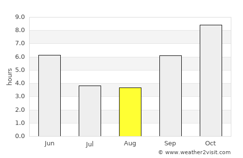 Karmāla average rain in August