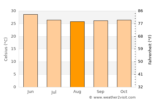 Karmāla average temperature in August