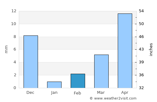 Karmāla average rain in February