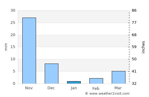 Karmāla average rain in January