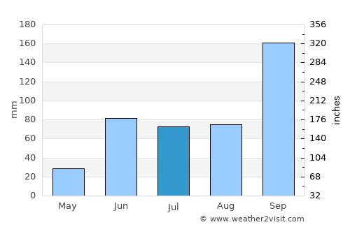 Karmāla average rain in July