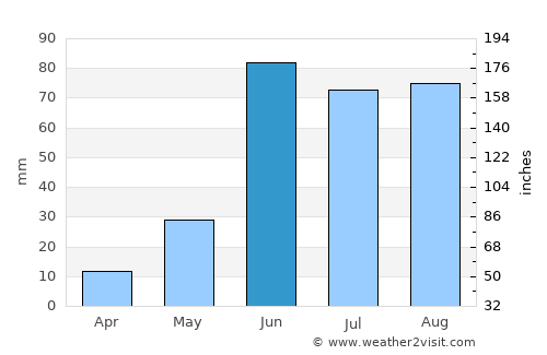 Karmāla average rain in June
