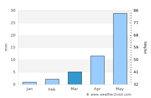 Karmāla average rain in March