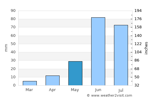 Karmāla average rain in May