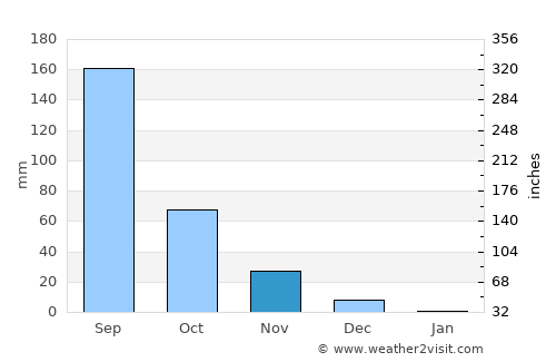 Karmāla average rain in November