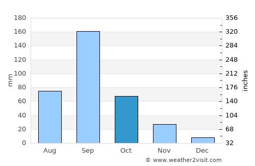 Karmāla average rain in October