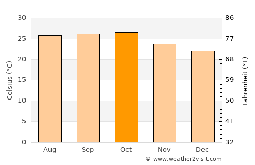 Karmāla average temperature in October