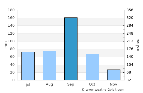 Karmāla average rain in September