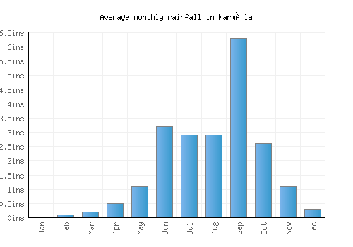 Karmāla monthly rainfall chart (inches)