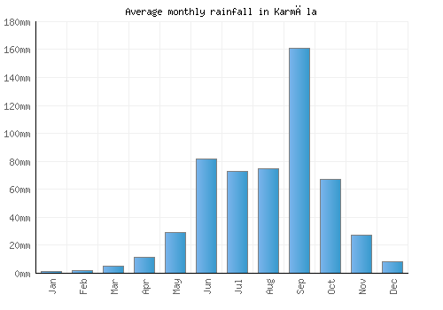 Karmāla monthly rainfall chart (mm)