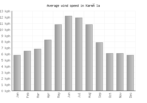 Karmāla average winspeed by month (km/h)