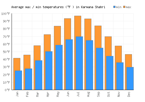 Karmana Shahri average minimum / maximum temperatures (Fahrenheit)