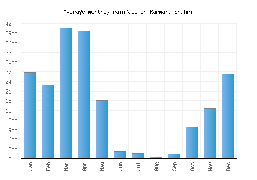 Karmana Shahri monthly rainfall chart (mm)