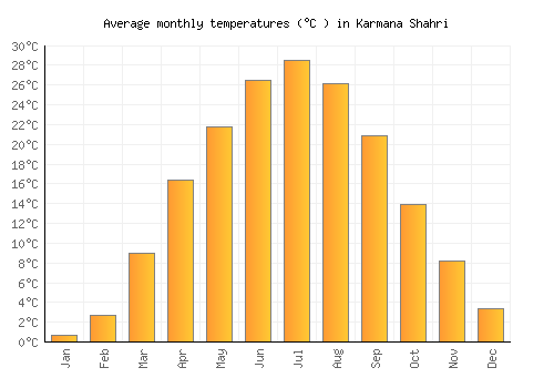 Karmana Shahri average temperature chart (Celsius)