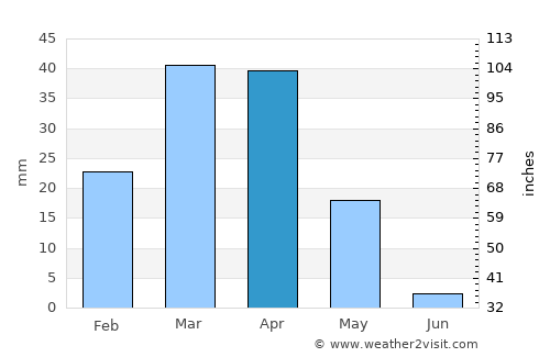 Karmana Shahri average rain in April