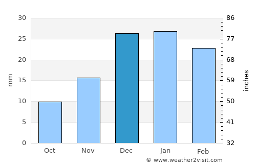 Karmana Shahri average rain in December