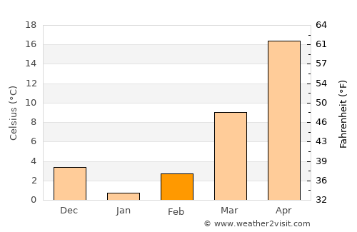 Karmana Shahri average temperature in February