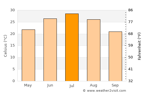 Karmana Shahri average temperature in July