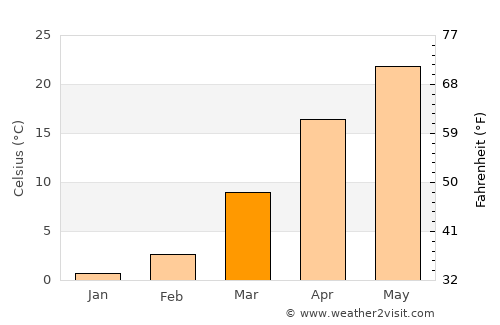 Karmana Shahri average temperature in March