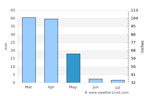 Karmana Shahri average rain in May
