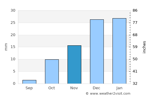 Karmana Shahri average rain in November