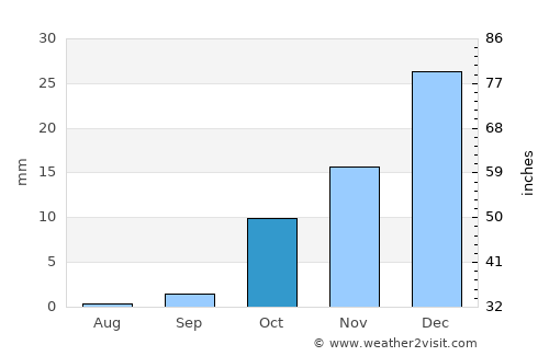 Karmana Shahri average rain in October