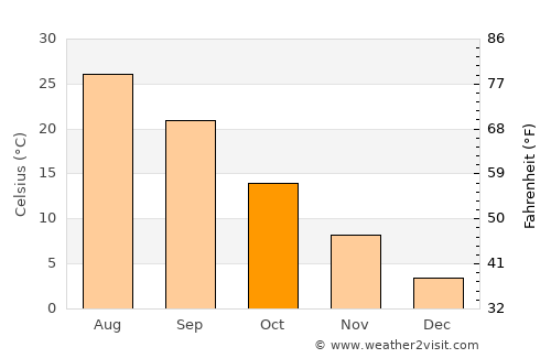 Karmana Shahri average temperature in October