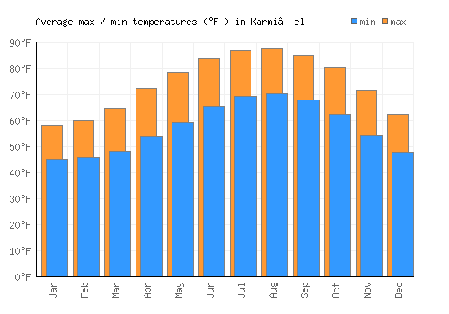 Karmi’el average minimum / maximum temperatures (Fahrenheit)