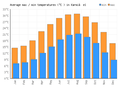Karmi’el average minimum / maximum temperatures (Celsius)