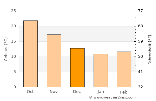Karmi’el average temperature in December
