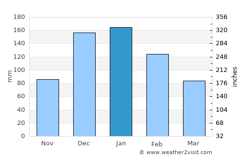 Karmi’el average rain in January