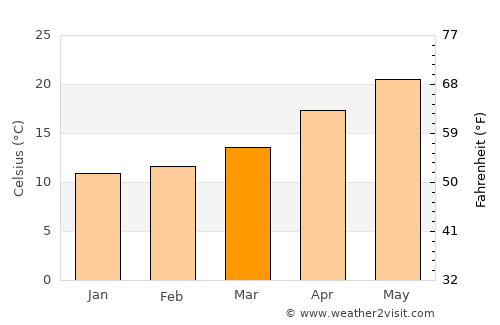 Karmi’el average temperature in March