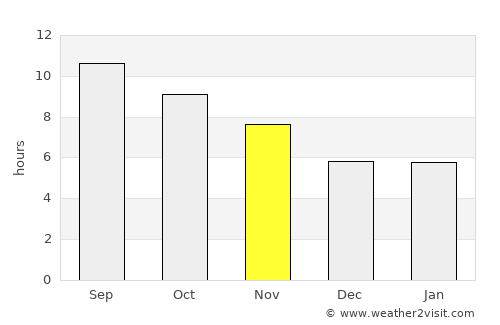 Karmi’el average rain in November