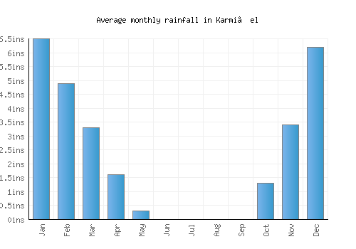 Karmi’el monthly rainfall chart (inches)