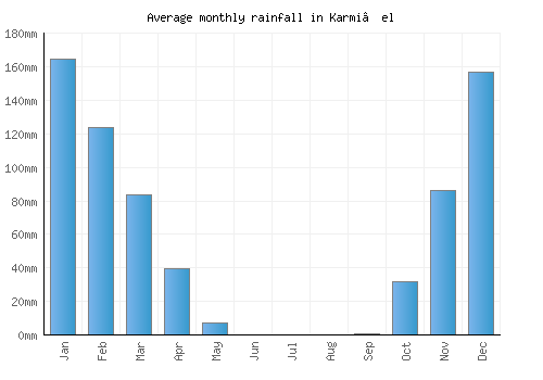 Karmi’el monthly rainfall chart (mm)