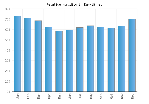Karmi’el relative humidity averages