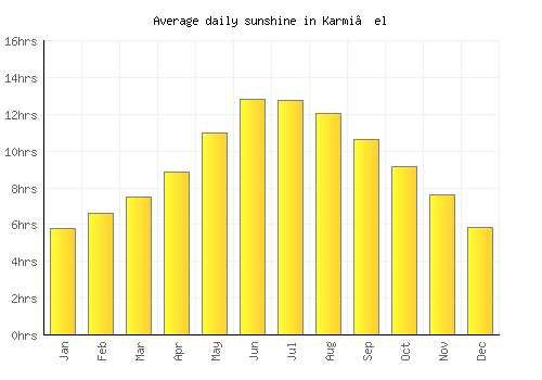 Karmi’el average daily sunshine chart