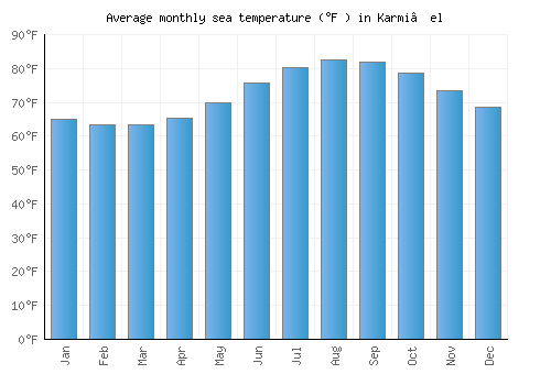 Karmi’el average sea temperature chart (Fahrenheit)