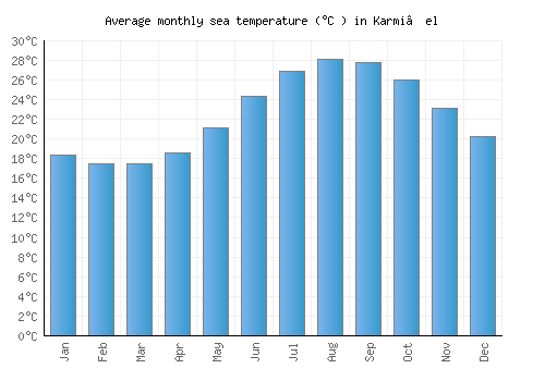 Karmi’el average sea temperature chart (Celsius)
