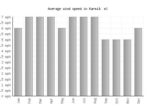 Karmi’el average winspeed by month (mph)