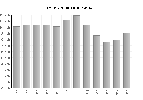 Karmi’el average winspeed by month (km/h)