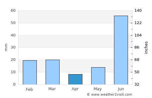 Karnāl average rain in April